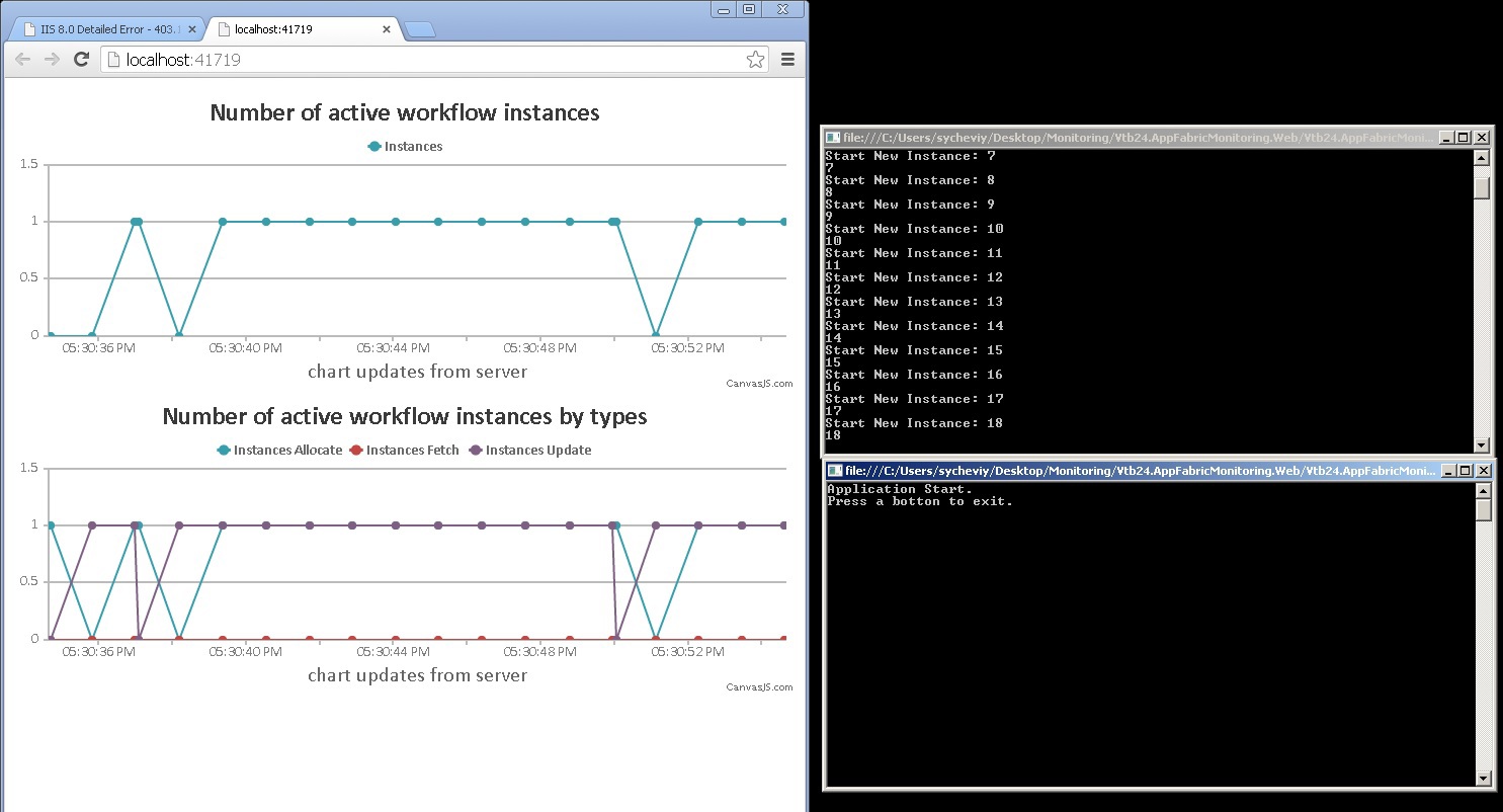 Real Time мониторинг сервиса на Windows Workflow Foundation с помощью StreamInsight, SignalR