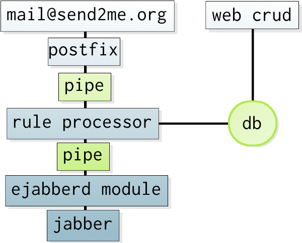 Redmine. Настраиваем jabber оповещения за 5 минут