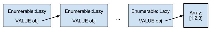Ruby 2.0 Ленивый Enumerable