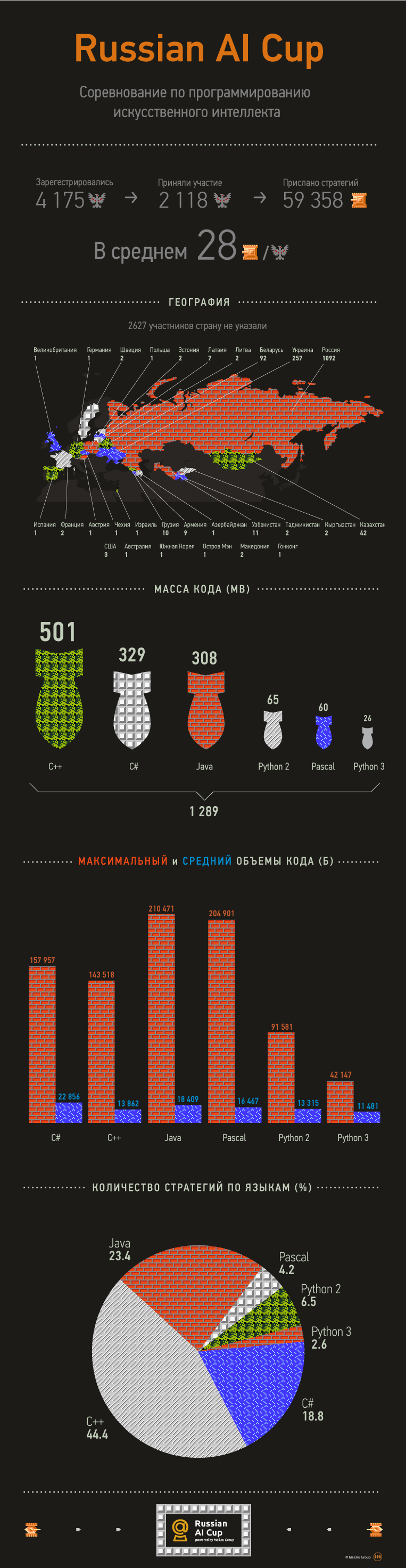 Russian AI Cup: итоги