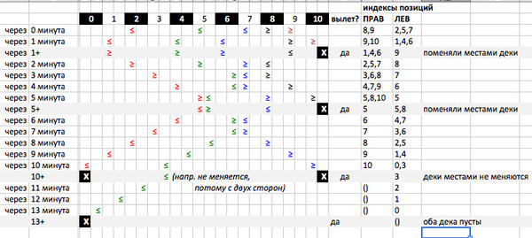 Russian Code Cup 2012: подробный разбор задач с финала в картинках, видео и примерах