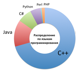 Russian Code Cup 2012: подробный разбор задач с первой квалификации