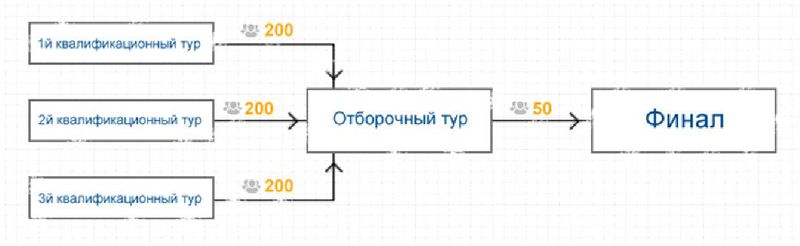 Russian Code Cup: как это было, как это будет