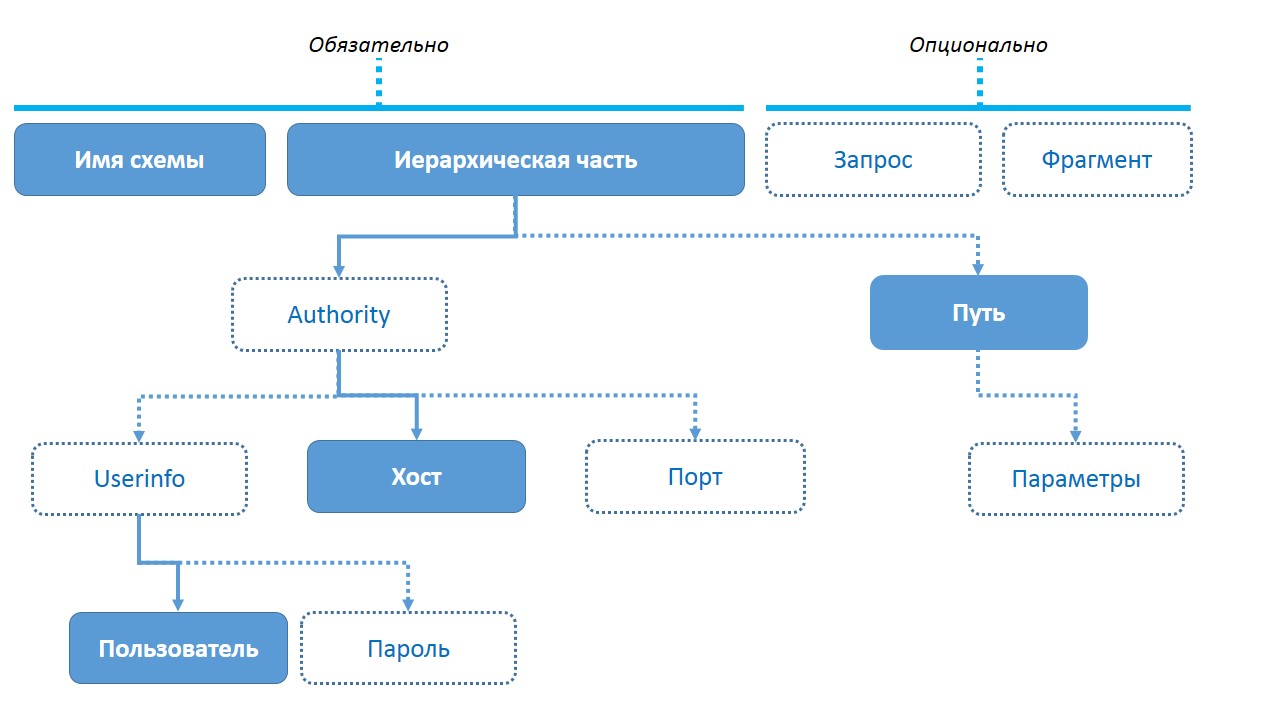 SIP URI и URL. Часть 1 (URI, URL и URN)