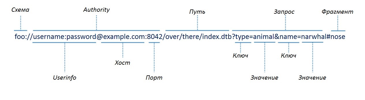 SIP URI и URL. Часть 1 (URI, URL и URN)