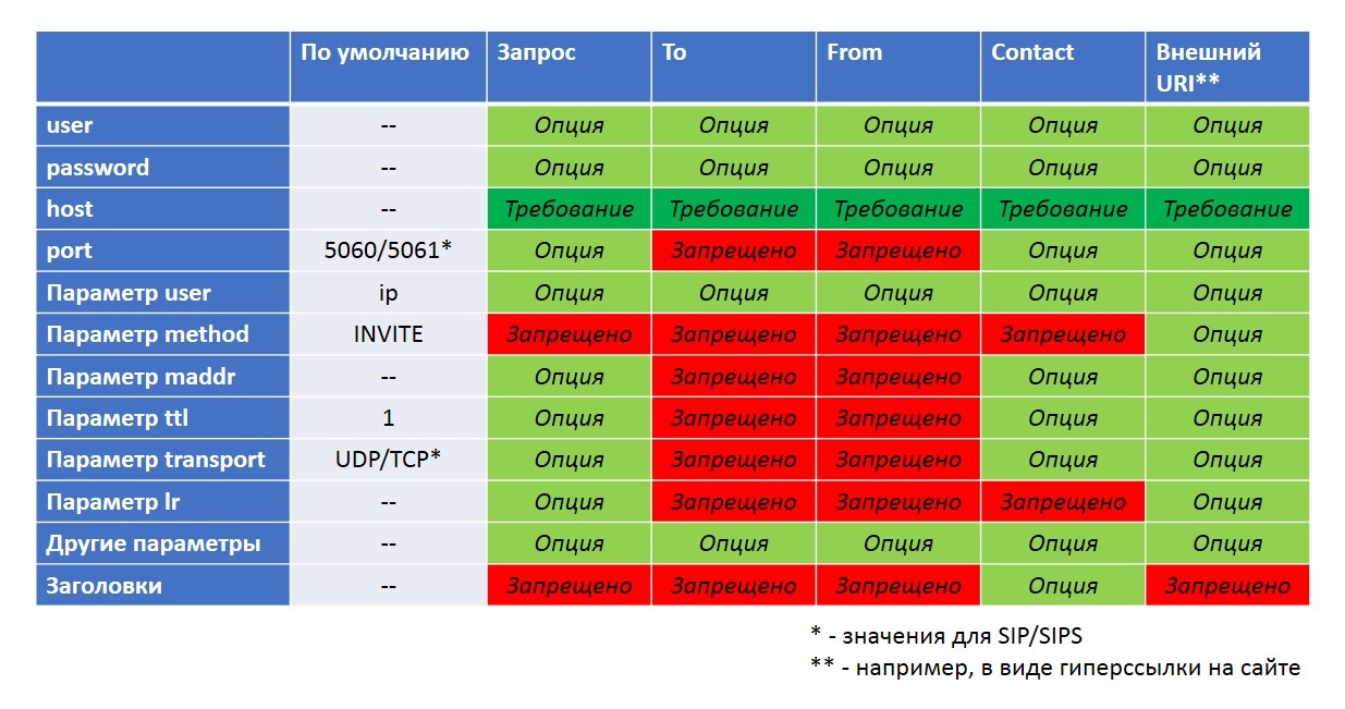 SIP URI и URL. Часть 2 (Схема SIP URI)