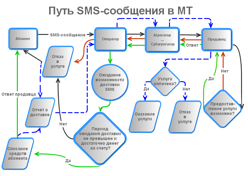 Трафик сообщений