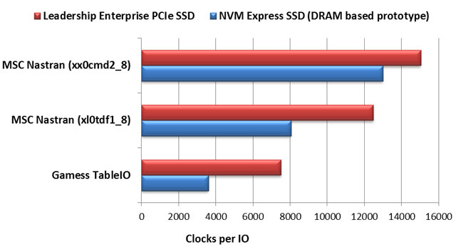 SSD + PCIe = ???