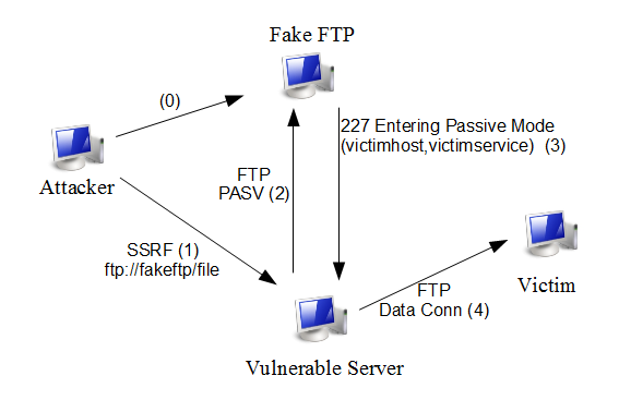 SSRF DoS Relaying