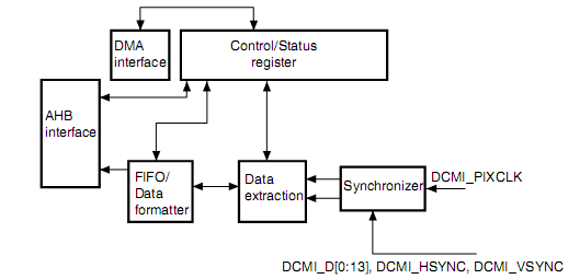 STM32F4Discovery – подключаем камеру по интерфейсу DCMI