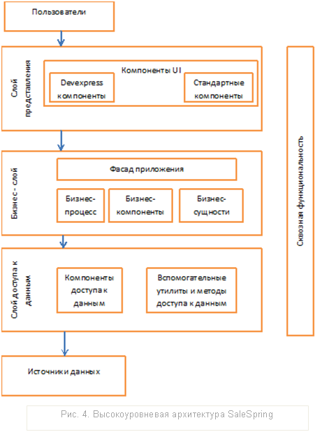 SaleSpring (www.salespring.ru) в Azur ных облаках