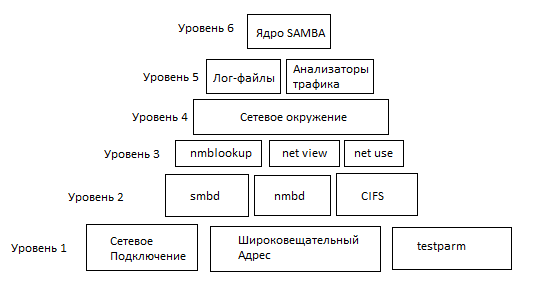 Samba. Поиск и устранение неисправностей в работе системы