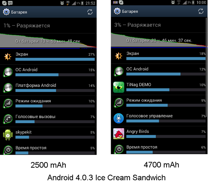 Samsung Galaxy Note: Мало не бывает или тестирование аккумулятора на 4700 мАч