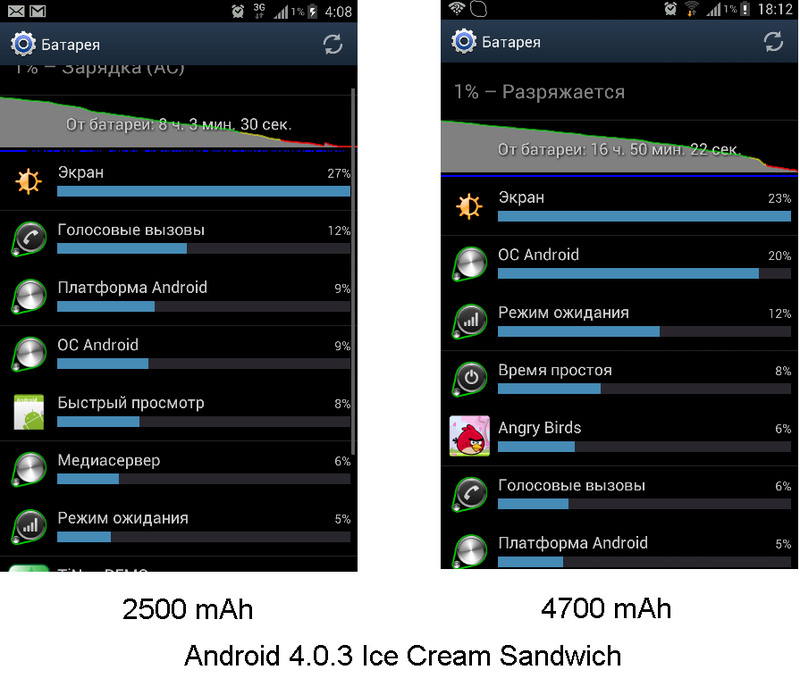 Samsung Galaxy Note: Мало не бывает или тестирование аккумулятора на 4700 мАч