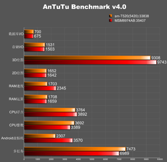 Samsung Galaxy Tab Pro 10.1, производительность в AnTuTu