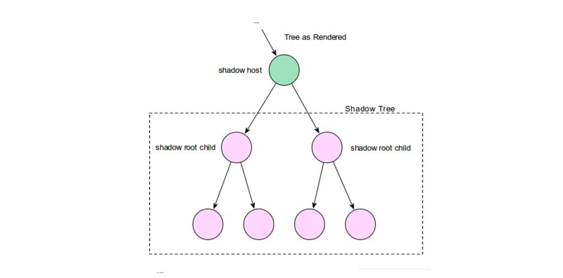 Shadow DOM Shadow DOM