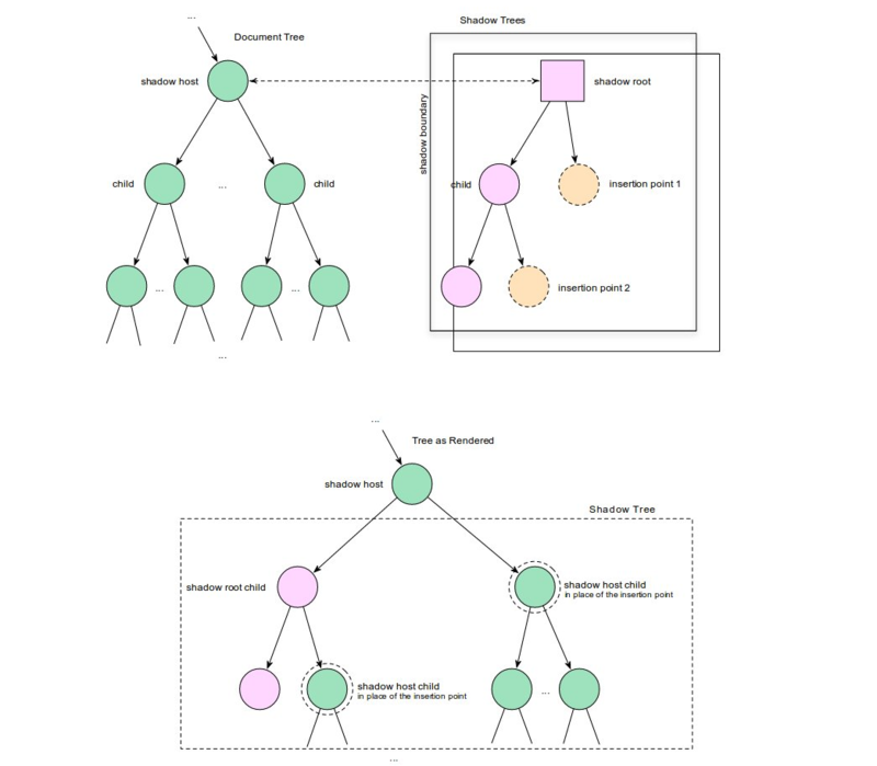 Shadow DOM Shadow DOM