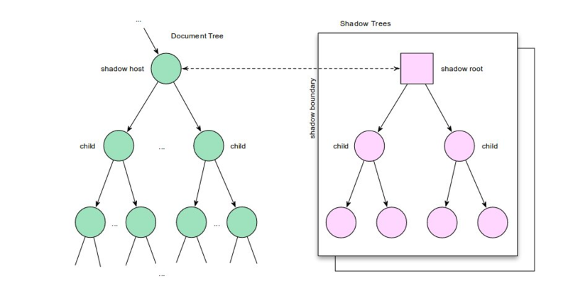 Shadow DOM Shadow DOM
