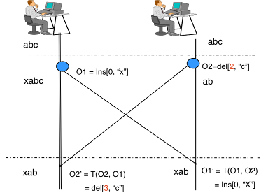 ShareJS или как сделать свой Google Wave c OT и NodeJS ShareJS или как сделать свой Google Wave c OT и NodeJS
