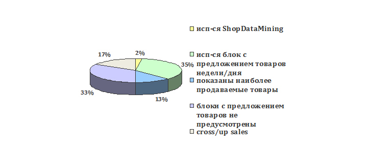 ShopDataMining — как последнее слово в повышении конверсии сайта ShopDataMining — как последнее слово в повышении конверсии сайта