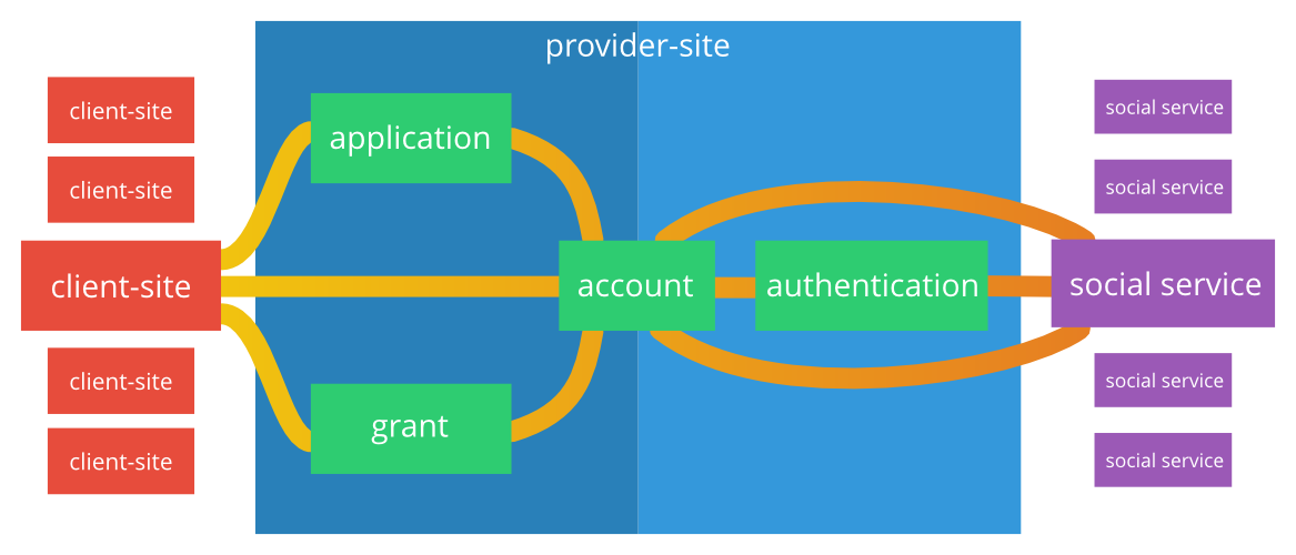 Single sign on на omniauth и rails