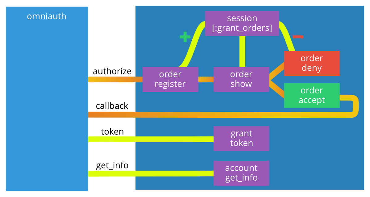 Single sign on на omniauth и rails