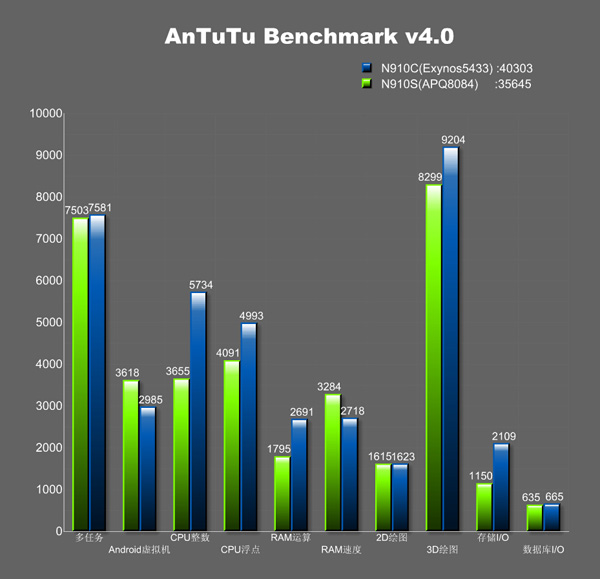 AnTuTu Samsung Exynos 5433