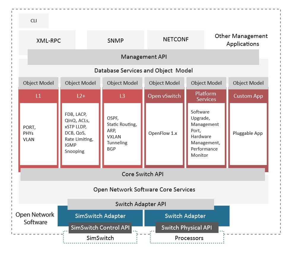 Software Defined Network (SDN) на основе открытой платформы Intel ONS