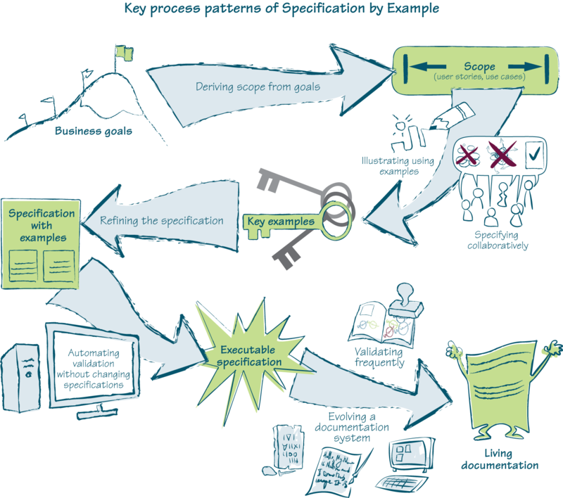 Specification By Example – BDD для прагматиков