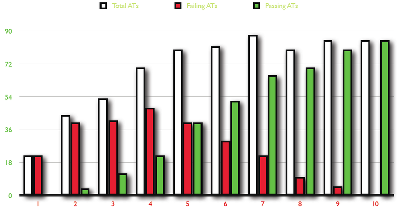 Specification By Example – BDD для прагматиков