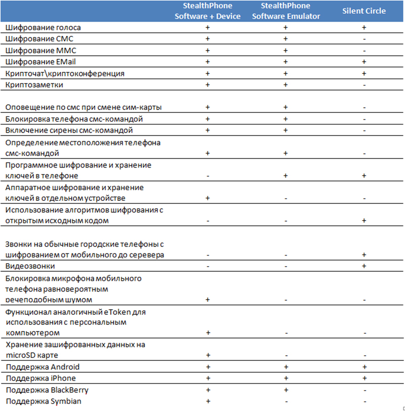Stealthphone Software – криптографическая защита информации в мобильных телефонах