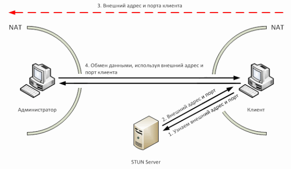 SysAdmin Anywhere: Используем UDP Hole Punching для реализации удаленного рабочего стола