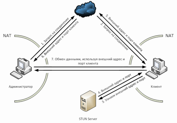 SysAdmin Anywhere: Используем UDP Hole Punching для реализации удаленного рабочего стола