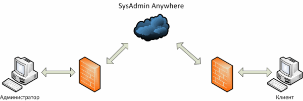 SysAdmin Anywhere: Используем UDP Hole Punching для реализации удаленного рабочего стола