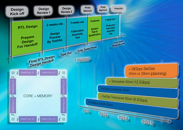 Используя «структурированные» ASIC Toshiba можно выиграть в скорости разработки, стоимости и энергопотреблении