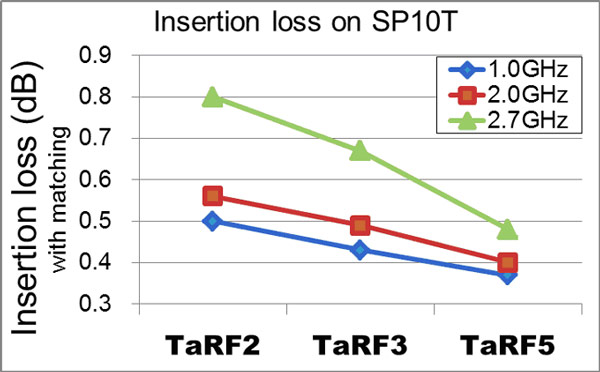 Радиочастотный коммутатор SP10T, изготовленный по техпроцессу TaRF5, характеризуется минимальными вносимыми потерями