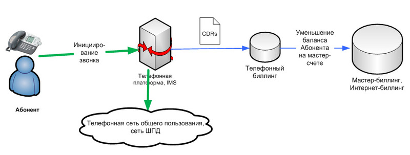 Triple Play: как в единой IP среде уживаются телефон, телевизор и интернет?