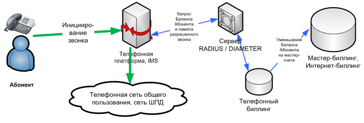 Triple Play: как в единой IP среде уживаются телефон, телевизор и интернет?