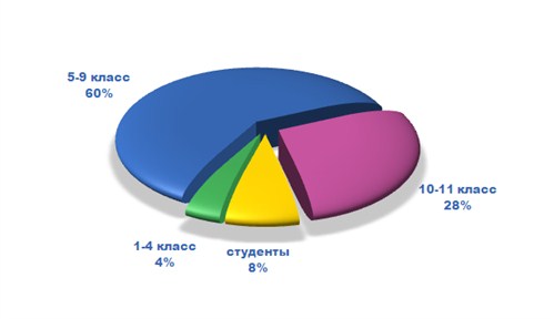 Tutoronline: итоги обучения и планы на будущее