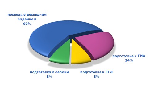 Tutoronline: итоги обучения и планы на будущее