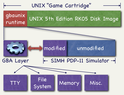 UNIX® на приставке Game Boy Advance image