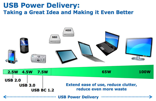 USB Power Delivery — новый стандарт, который заменит розетки