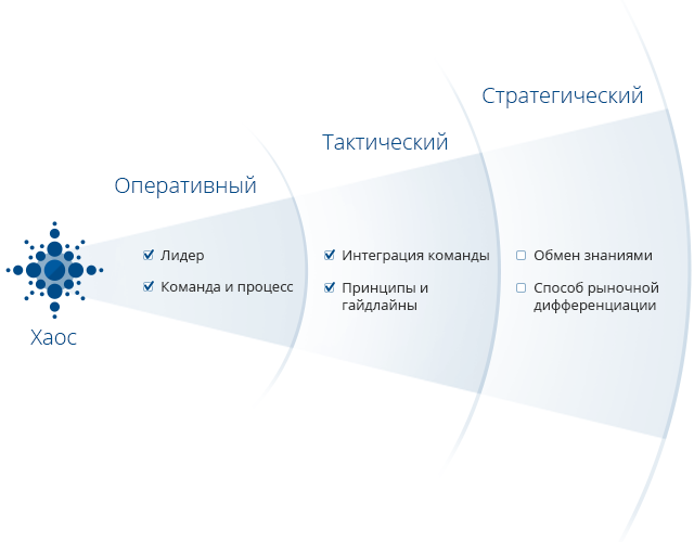 Модель зрелости UX. Оперативный уровень