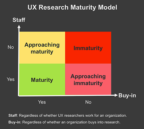 Tomer Sharon: Maturity Model Reduced