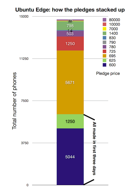 Ubuntu Edge: уроки кампании