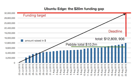 Ubuntu Edge: уроки кампании