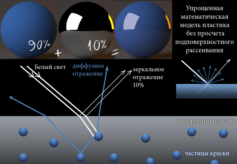 Unbiased rendering (рендеринг без допущений)