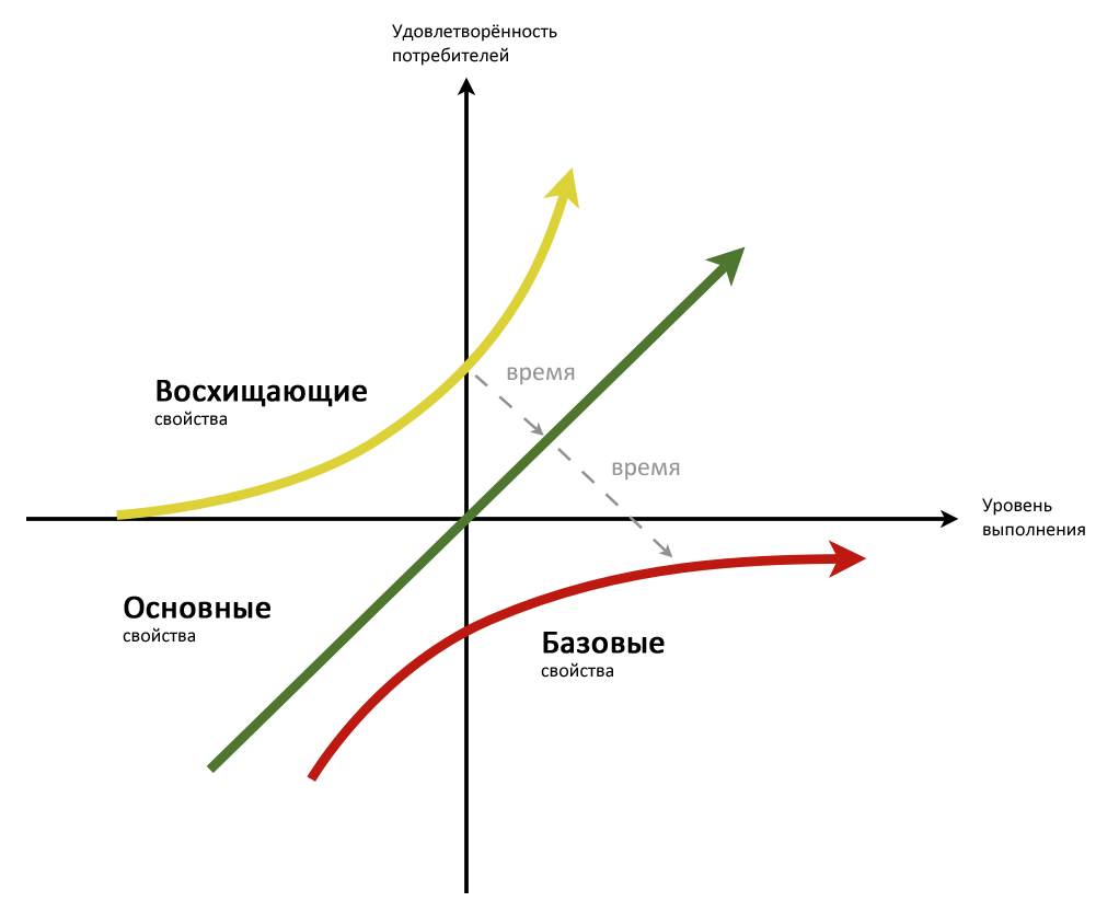 User Experience и модель Кано