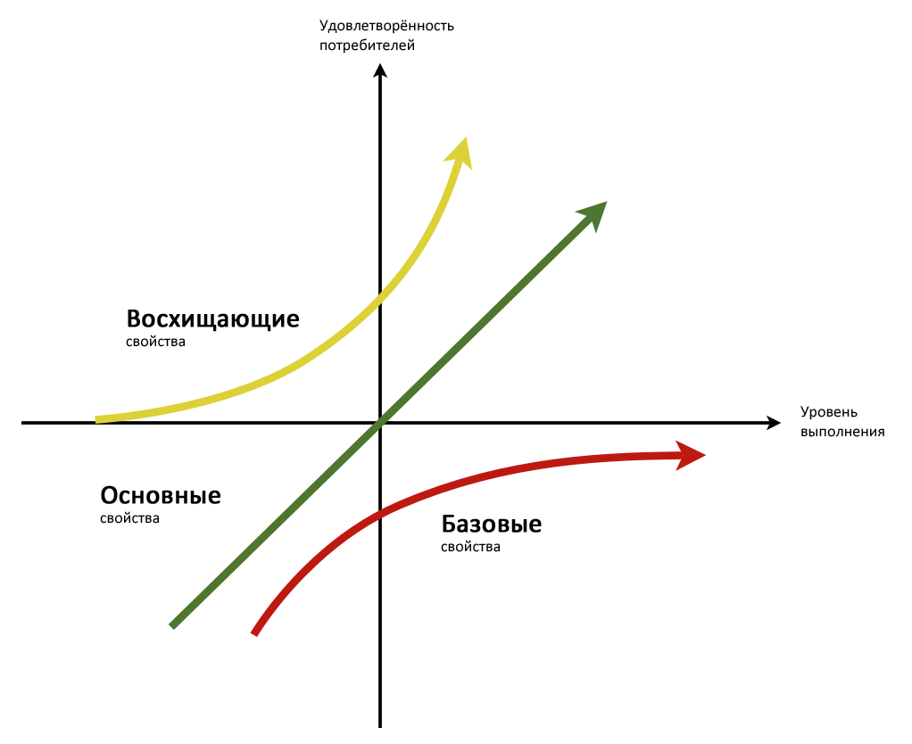 User Experience и модель Кано