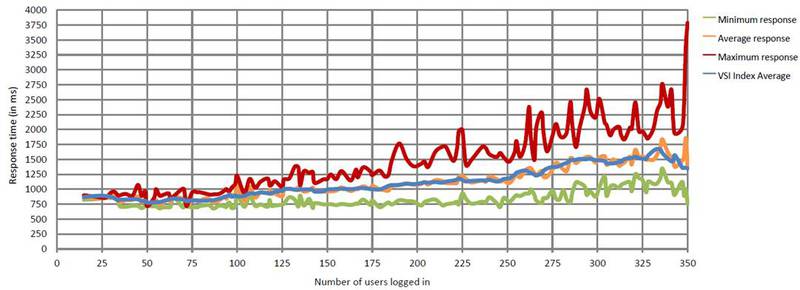 VDI для SMB на Windows Server 2012 по версии HP